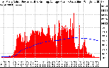 Solar PV/Inverter Performance East Array Actual & Running Average Power Output