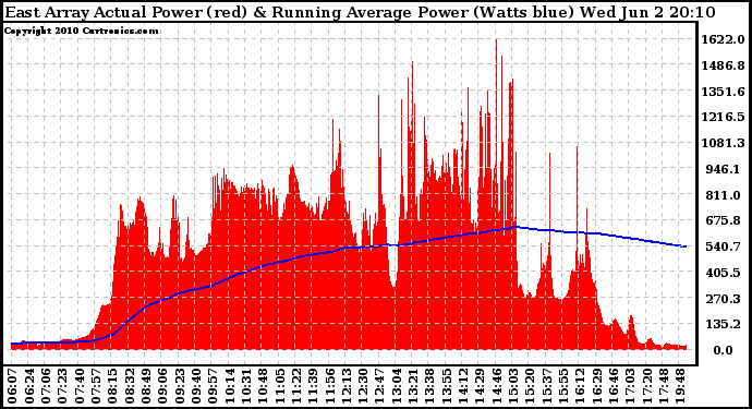 Solar PV/Inverter Performance East Array Actual & Running Average Power Output