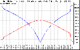 Solar PV/Inverter Performance Sun Altitude Angle & Azimuth Angle