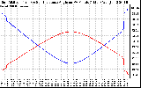 Solar PV/Inverter Performance Sun Altitude Angle & Sun Incidence Angle on PV Panels