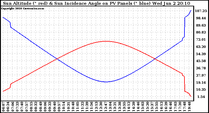 Solar PV/Inverter Performance Sun Altitude Angle & Sun Incidence Angle on PV Panels