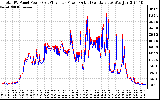 Solar PV/Inverter Performance PV Panel Power Output & Inverter Power Output