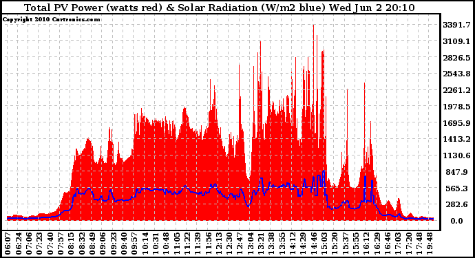 Solar PV/Inverter Performance Total PV Panel Power Output & Solar Radiation