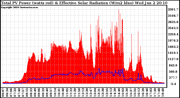 Solar PV/Inverter Performance Total PV Panel Power Output & Effective Solar Radiation