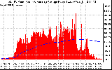 Solar PV/Inverter Performance Total PV Panel & Running Average Power Output