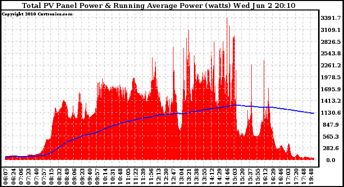 Solar PV/Inverter Performance Total PV Panel & Running Average Power Output