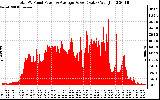 Solar PV/Inverter Performance Total PV Panel Power Output