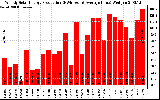 Solar PV/Inverter Performance Weekly Solar Energy Production