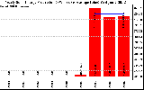 Solar PV/Inverter Performance Yearly Solar Energy Production