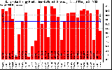 Solar PV/Inverter Performance Daily Solar Energy Production