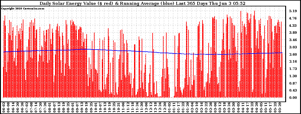 Solar PV/Inverter Performance Daily Solar Energy Production Value Running Average Last 365 Days