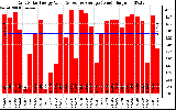 Solar PV/Inverter Performance Daily Solar Energy Production Value