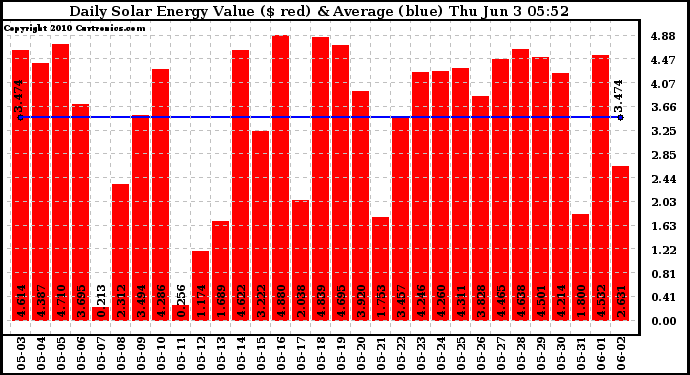 Solar PV/Inverter Performance Daily Solar Energy Production Value