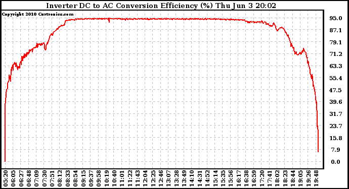 Solar PV/Inverter Performance Inverter DC to AC Conversion Efficiency