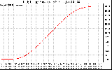 Solar PV/Inverter Performance Daily Energy Production