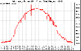 Solar PV/Inverter Performance Daily Energy Production Per Minute