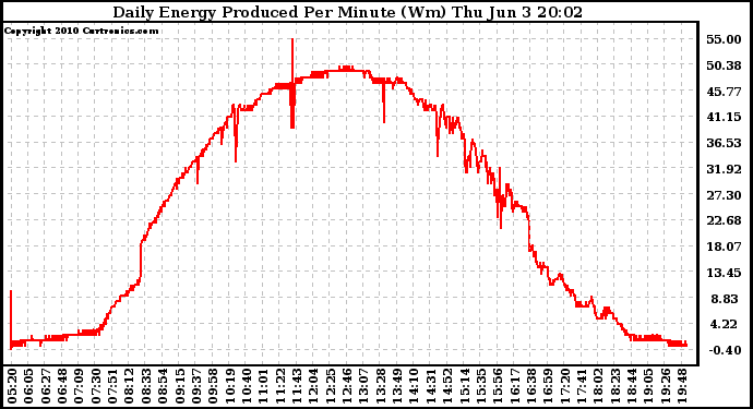 Solar PV/Inverter Performance Daily Energy Production Per Minute