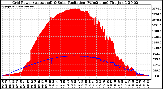 Solar PV/Inverter Performance Grid Power & Solar Radiation