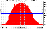 Solar PV/Inverter Performance Inverter Power Output