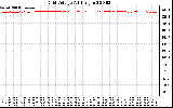 Solar PV/Inverter Performance Grid Voltage