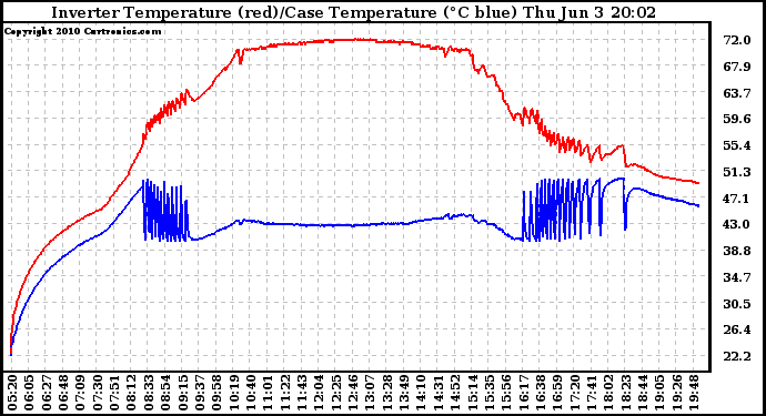 Solar PV/Inverter Performance Inverter Operating Temperature