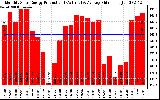 Milwaukee Solar Powered Home Monthly Production