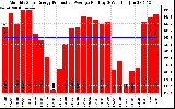 Solar PV/Inverter Performance Monthly Solar Energy Production Average Per Day (KWh)