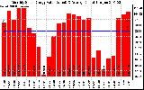 Solar PV/Inverter Performance Monthly Solar Energy Production Value