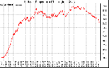 Solar PV/Inverter Performance Outdoor Temperature