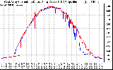 Solar PV/Inverter Performance Photovoltaic Panel Current Output