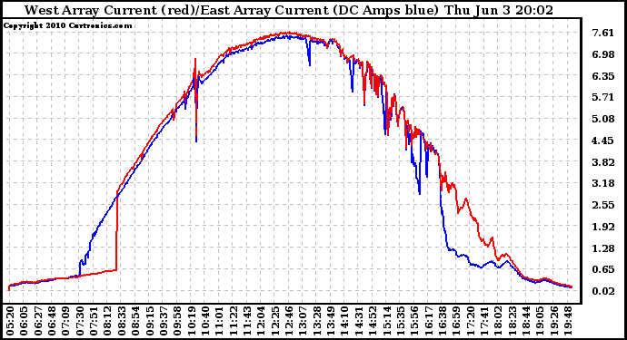 Solar PV/Inverter Performance Photovoltaic Panel Current Output