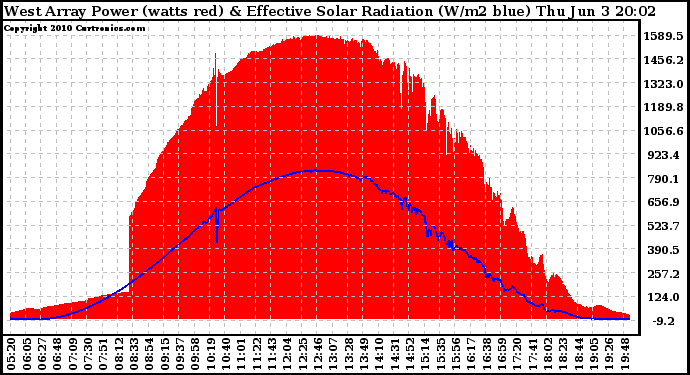 Solar PV/Inverter Performance West Array Power Output & Effective Solar Radiation