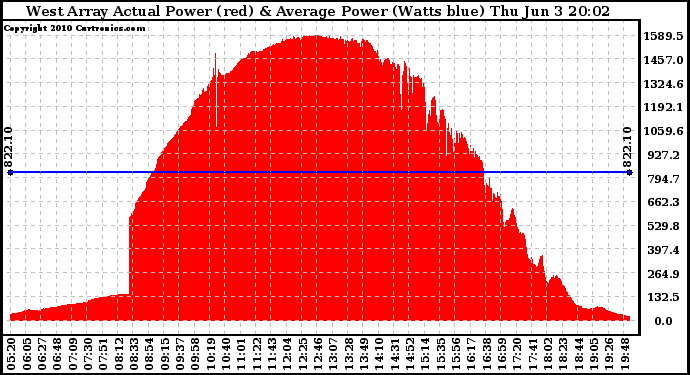 Solar PV/Inverter Performance West Array Actual & Average Power Output