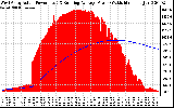 Solar PV/Inverter Performance West Array Actual & Running Average Power Output