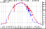 Solar PV/Inverter Performance Photovoltaic Panel Power Output