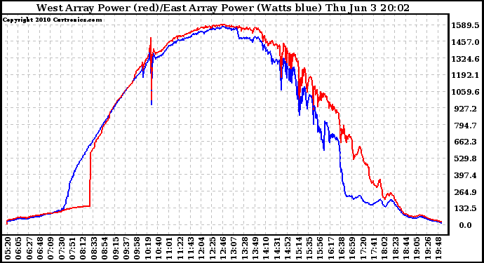 Solar PV/Inverter Performance Photovoltaic Panel Power Output