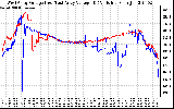 Solar PV/Inverter Performance Photovoltaic Panel Voltage Output