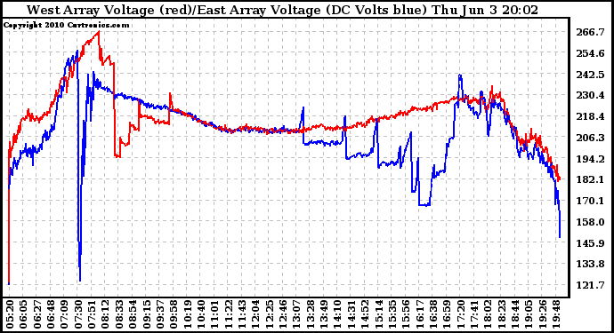 Solar PV/Inverter Performance Photovoltaic Panel Voltage Output