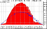 Solar PV/Inverter Performance East Array Power Output & Solar Radiation