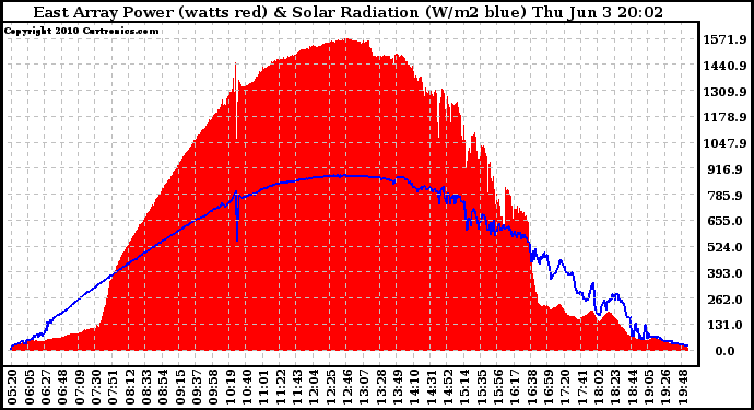 Solar PV/Inverter Performance East Array Power Output & Solar Radiation