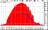 Solar PV/Inverter Performance East Array Power Output & Effective Solar Radiation