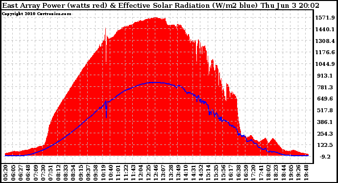 Solar PV/Inverter Performance East Array Power Output & Effective Solar Radiation