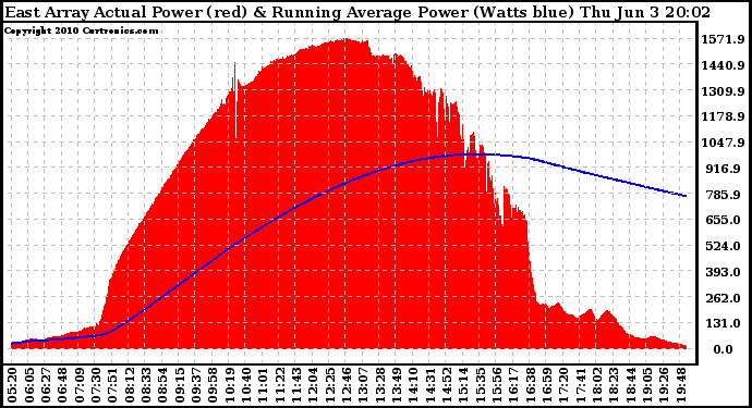 Solar PV/Inverter Performance East Array Actual & Running Average Power Output