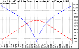 Solar PV/Inverter Performance Sun Altitude Angle & Azimuth Angle