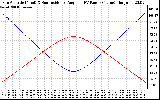 Solar PV/Inverter Performance Sun Altitude Angle & Sun Incidence Angle on PV Panels