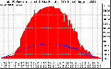 Solar PV/Inverter Performance Total PV Panel Power Output & Solar Radiation