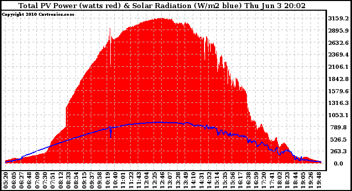 Solar PV/Inverter Performance Total PV Panel Power Output & Solar Radiation