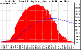 Solar PV/Inverter Performance Total PV Panel & Running Average Power Output