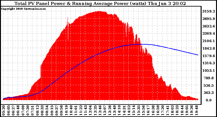 Solar PV/Inverter Performance Total PV Panel & Running Average Power Output