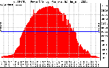 Solar PV/Inverter Performance Total PV Panel Power Output